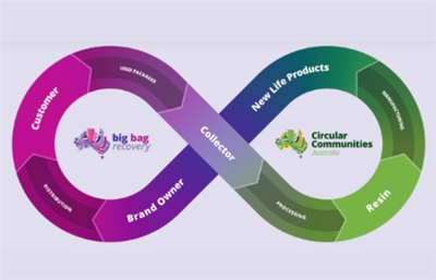 Avustralya İçecek Konseyi (ABC), çevresel sürdürülebilirlik yol haritası altı...